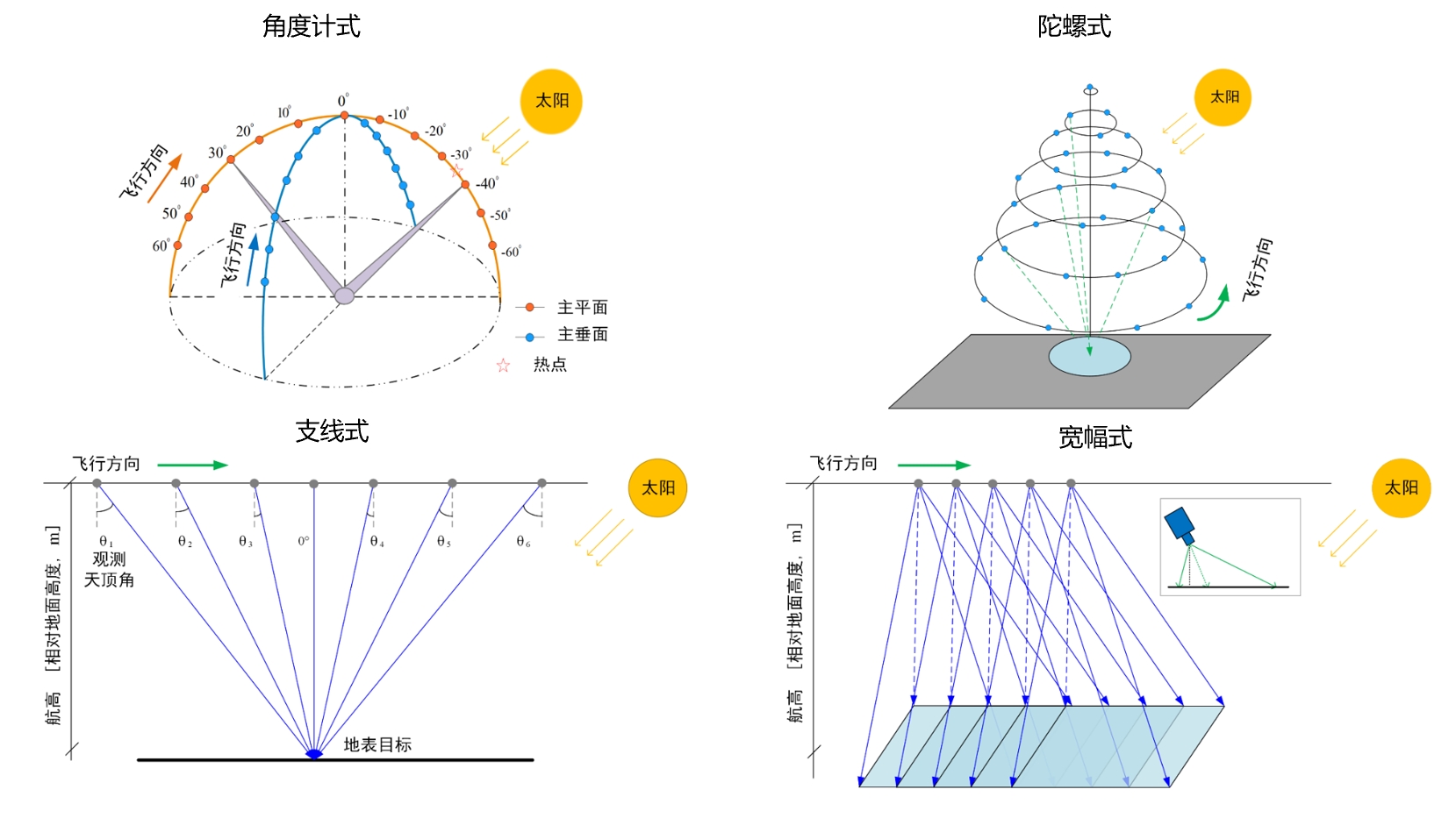 几种典型的多角度航线方式