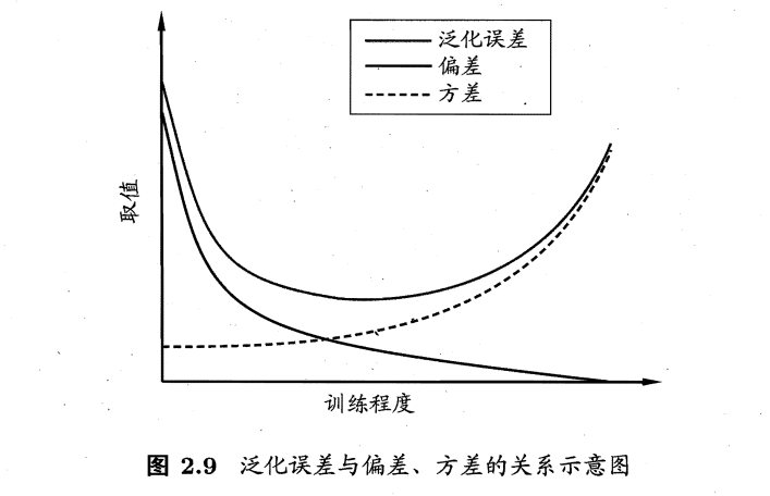 《机器学习》 学习记录 - 第二章